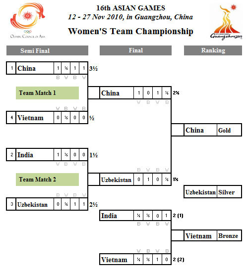 Women team results