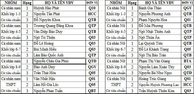 kqcotuonghocsinh2015 s